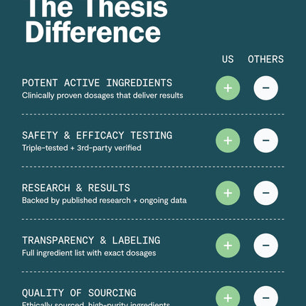 THESIS Motivation Nootropic – Focus, Energy & Beat Procrastination | 24 Servings