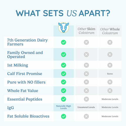 WONDERCOW Colostrum Powder for Gut Health, Immune Support & Recovery | Whole Bovine Colostrum, Unflavored, 30 Servings