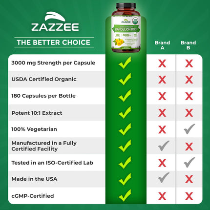 Zazzee USDA Organic Dandelion Root 10:1 Extract – 3000 mg, 180 Capsules, 6 Month Supply